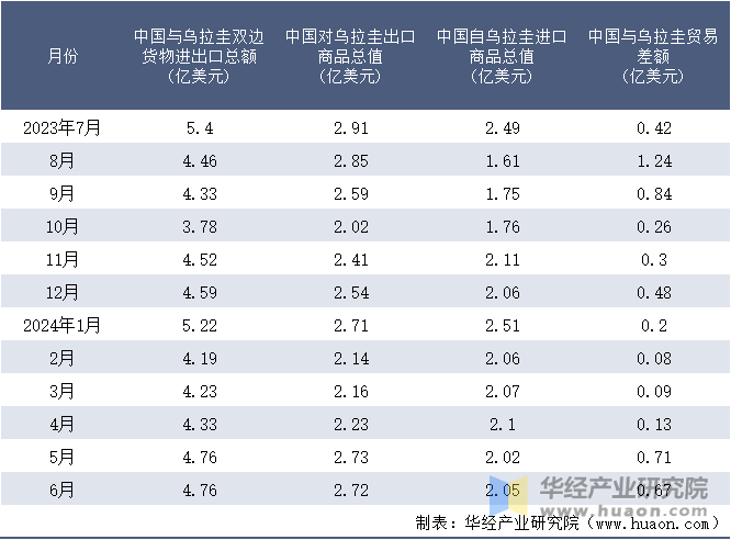 2023-2024年6月中国与乌拉圭双边货物进出口额月度统计表