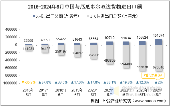 2016-2024年6月中国与厄瓜多尔双边货物进出口额