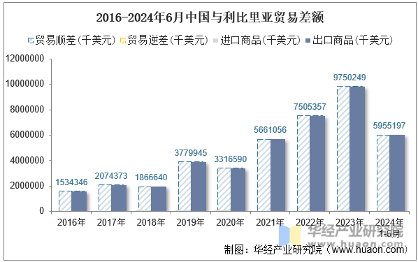 2016-2024年6月中国与利比里亚贸易差额