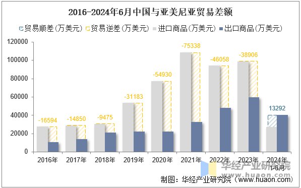 2016-2024年6月中国与亚美尼亚贸易差额