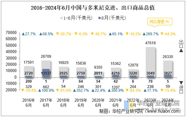 2016-2024年6月中国与多米尼克进、出口商品总值