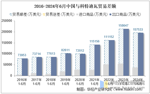 2016-2024年6月中国与科特迪瓦贸易差额