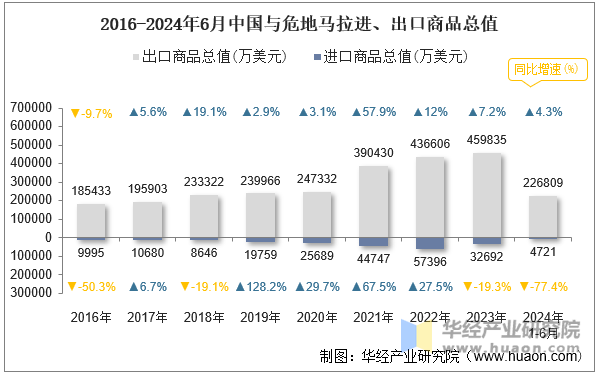 2016-2024年6月中国与危地马拉进、出口商品总值