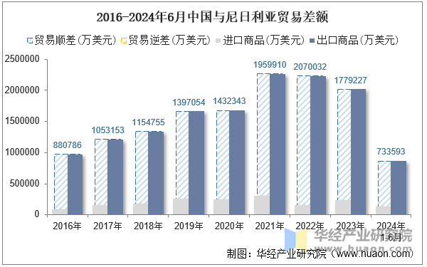 2016-2024年6月中国与尼日利亚贸易差额