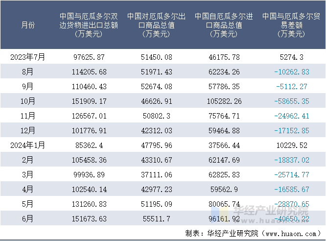 2023-2024年6月中国与厄瓜多尔双边货物进出口额月度统计表