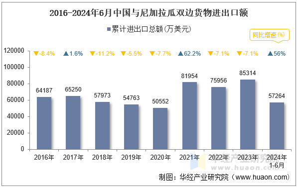 2016-2024年6月中国与尼加拉瓜双边货物进出口额