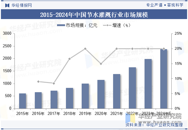 2015-2024年中国节水灌溉行业市场规模