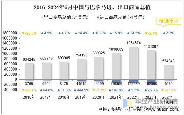 2016-2024年6月中国与巴拿马进、出口商品总值