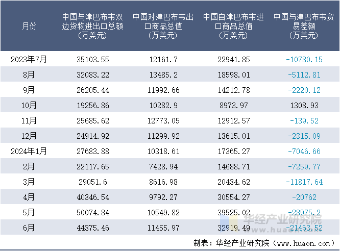 2023-2024年6月中国与津巴布韦双边货物进出口额月度统计表