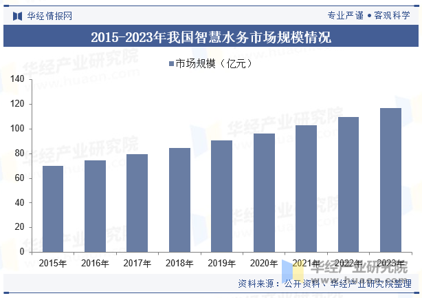 2015-2023年我国智慧水务市场规模情况