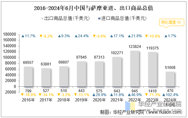 2016-2024年6月中国与萨摩亚进、出口商品总值