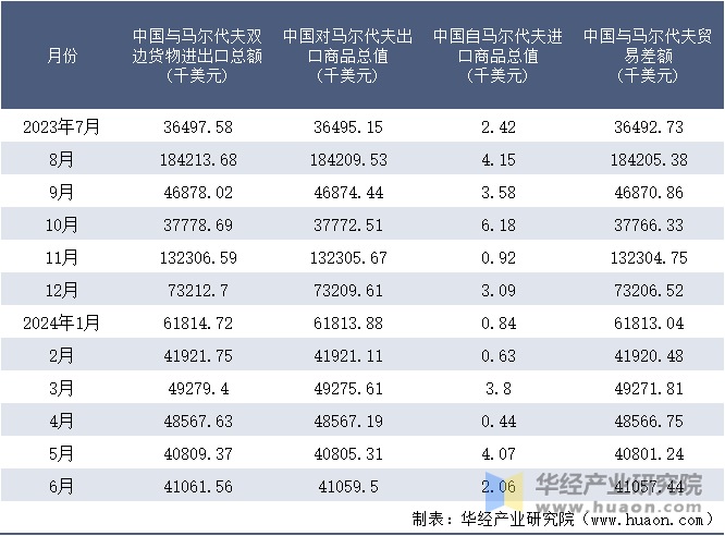 2023-2024年6月中国与马尔代夫双边货物进出口额月度统计表