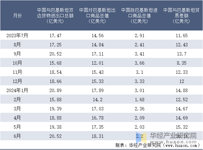 2023-2024年6月中国与巴基斯坦双边货物进出口额月度统计表