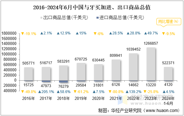 2016-2024年6月中国与牙买加进、出口商品总值