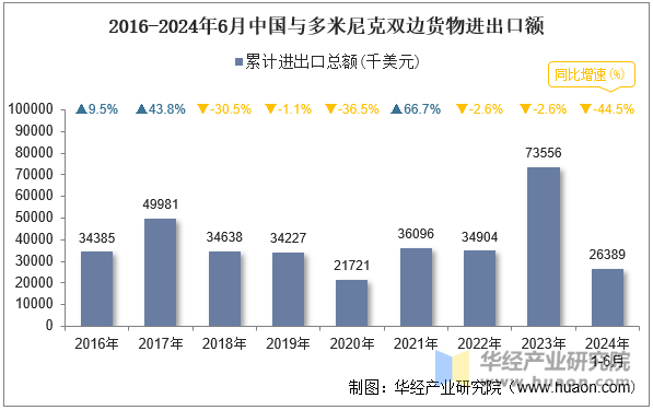 2016-2024年6月中国与多米尼克双边货物进出口额