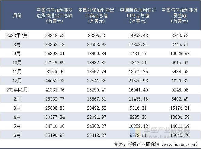 2023-2024年6月中国与保加利亚双边货物进出口额月度统计表