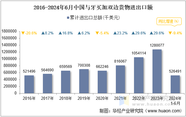 2016-2024年6月中国与牙买加双边货物进出口额