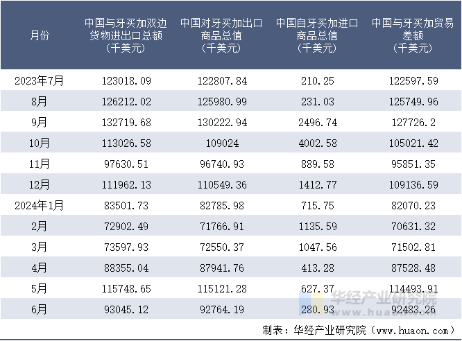 2023-2024年6月中国与牙买加双边货物进出口额月度统计表