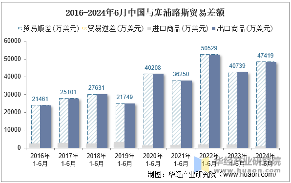 2016-2024年6月中国与塞浦路斯贸易差额