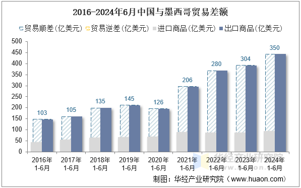 2016-2024年6月中国与墨西哥贸易差额