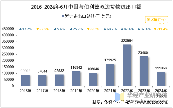 2016-2024年6月中国与伯利兹双边货物进出口额