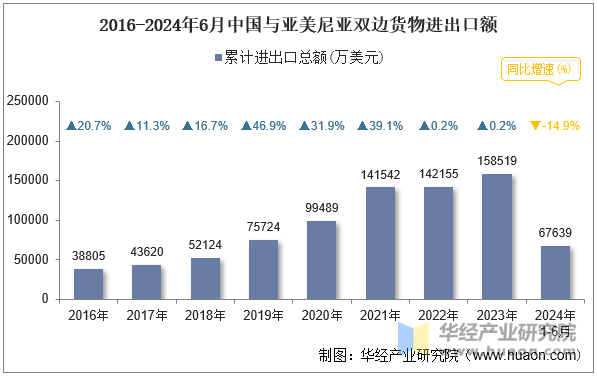 2016-2024年6月中国与亚美尼亚双边货物进出口额