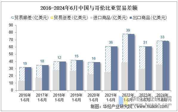 2016-2024年6月中国与哥伦比亚贸易差额