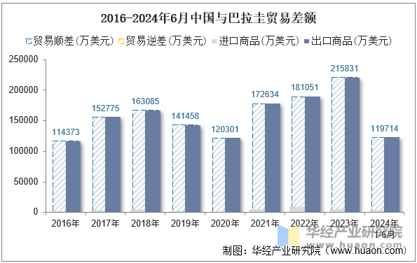 2016-2024年6月中国与巴拉圭贸易差额