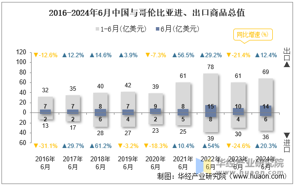 2016-2024年6月中国与哥伦比亚进、出口商品总值