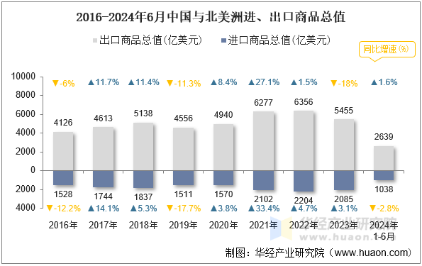 2016-2024年6月中国与北美洲进、出口商品总值