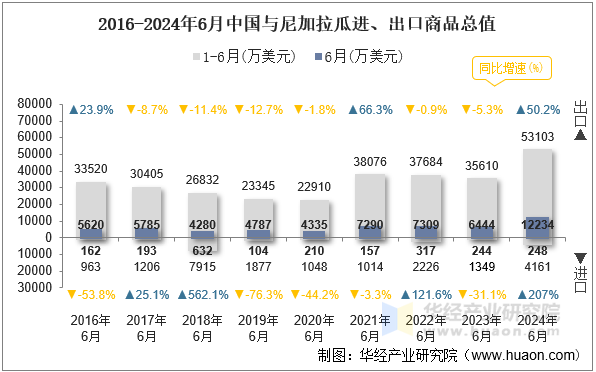 2016-2024年6月中国与尼加拉瓜进、出口商品总值