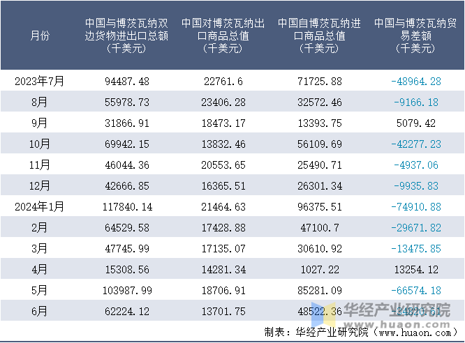 2023-2024年6月中国与博茨瓦纳双边货物进出口额月度统计表