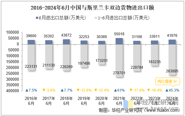 2016-2024年6月中国与斯里兰卡双边货物进出口额