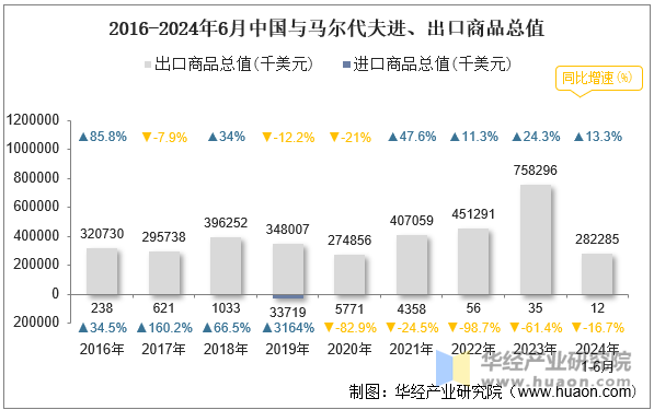 2016-2024年6月中国与马尔代夫进、出口商品总值