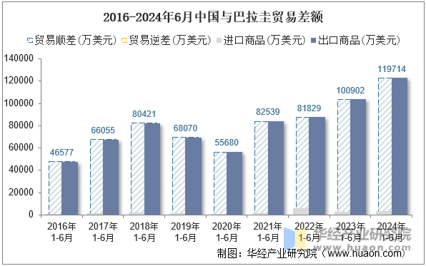 2016-2024年6月中国与巴拉圭贸易差额