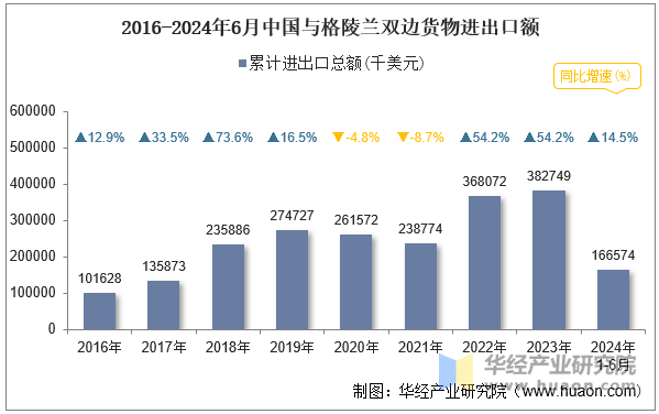 2016-2024年6月中国与格陵兰双边货物进出口额