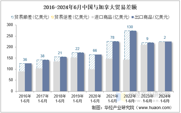 2016-2024年6月中国与加拿大贸易差额