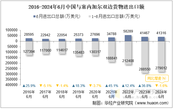 2016-2024年6月中国与塞内加尔双边货物进出口额