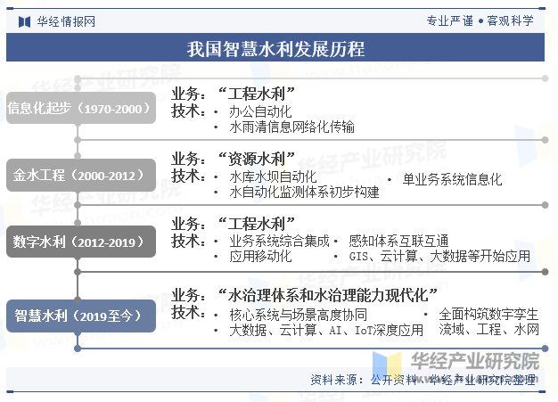 我国智慧水利发展历程