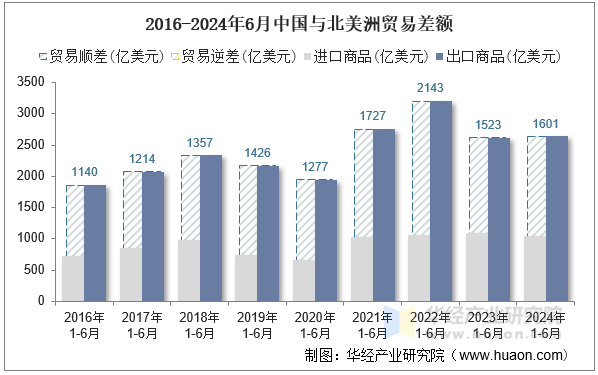 2016-2024年6月中国与北美洲贸易差额