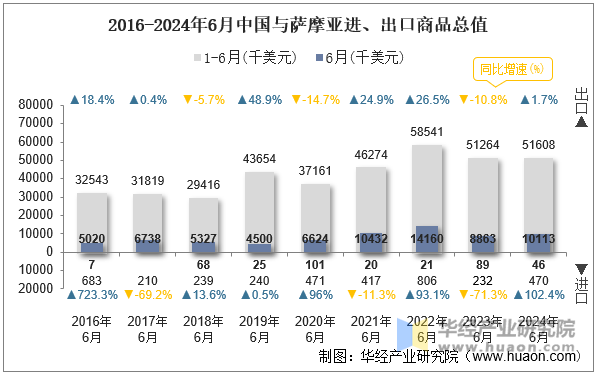 2016-2024年6月中国与萨摩亚进、出口商品总值