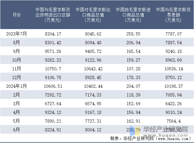 2023-2024年6月中国与毛里求斯双边货物进出口额月度统计表