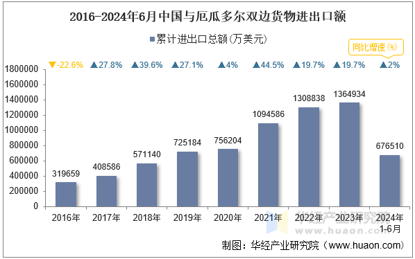 2016-2024年6月中国与厄瓜多尔双边货物进出口额