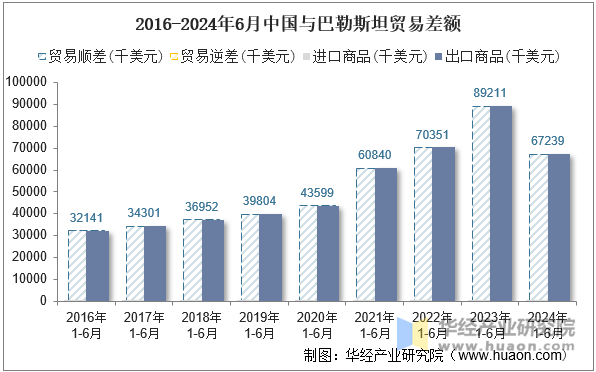 2016-2024年6月中国与巴勒斯坦贸易差额