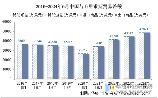 2016-2024年6月中国与毛里求斯贸易差额