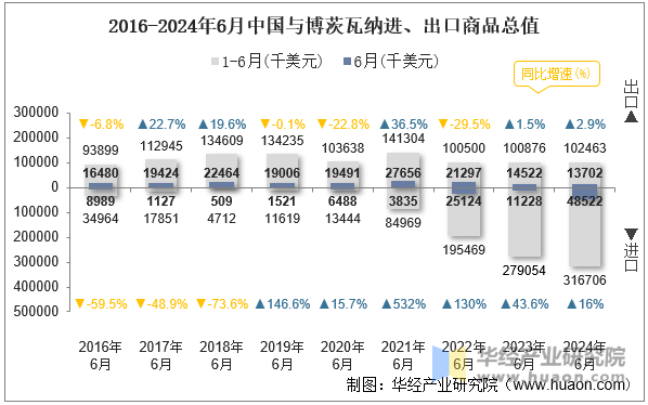 2016-2024年6月中国与博茨瓦纳进、出口商品总值