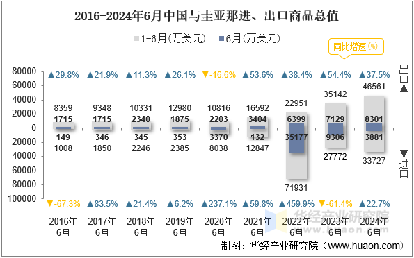2016-2024年6月中国与圭亚那进、出口商品总值