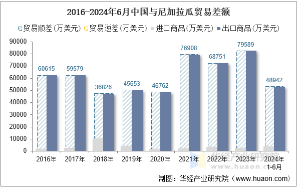 2016-2024年6月中国与尼加拉瓜贸易差额