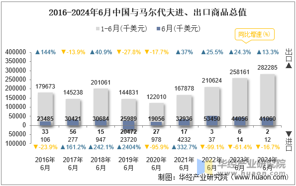 2016-2024年6月中国与马尔代夫进、出口商品总值