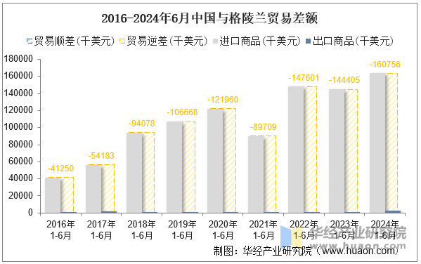 2016-2024年6月中国与格陵兰贸易差额